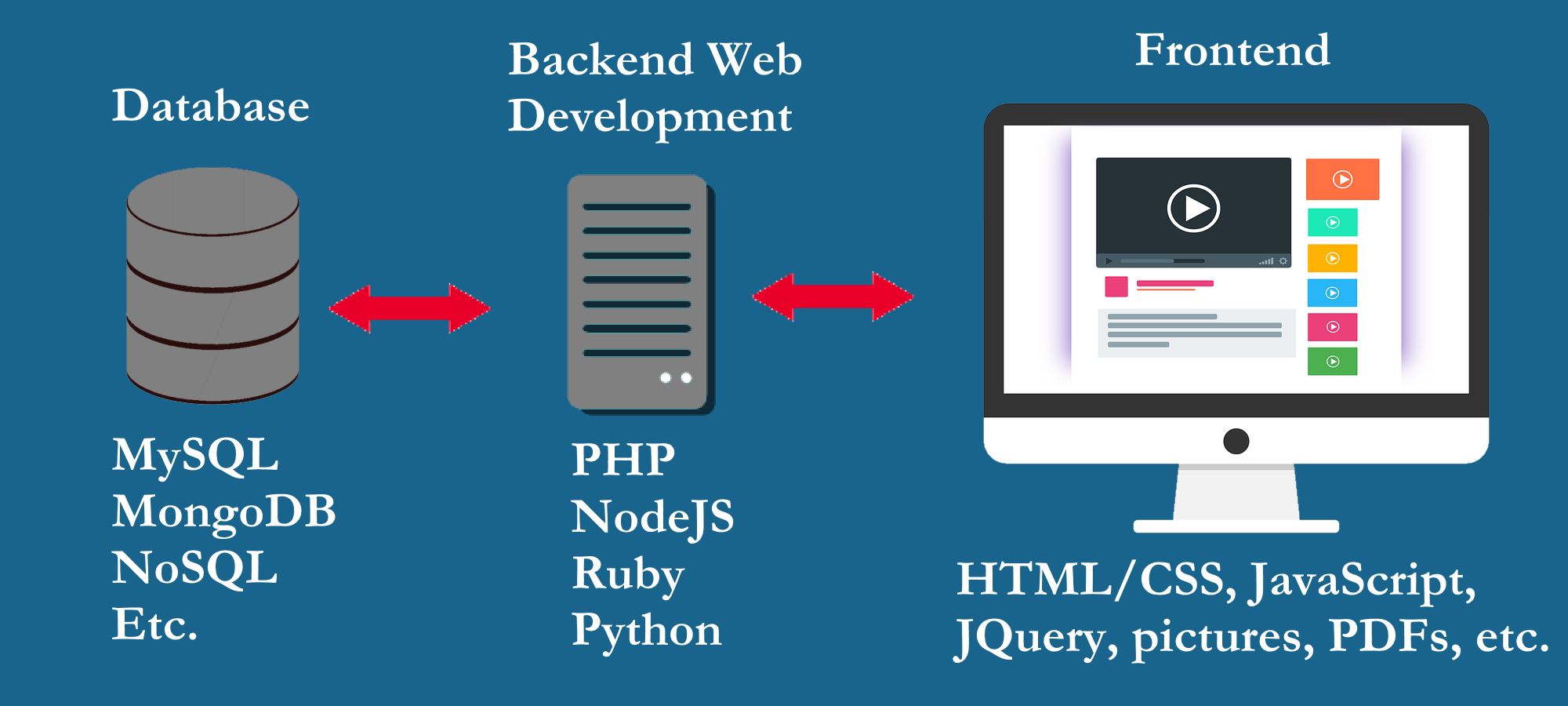Backend database