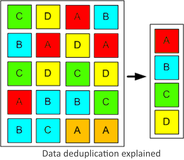 Deduplication-explanation